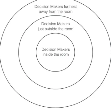 Diagram 2: Three Groups of Decision Makers  (by proximity to “the room” or arts learning experience)