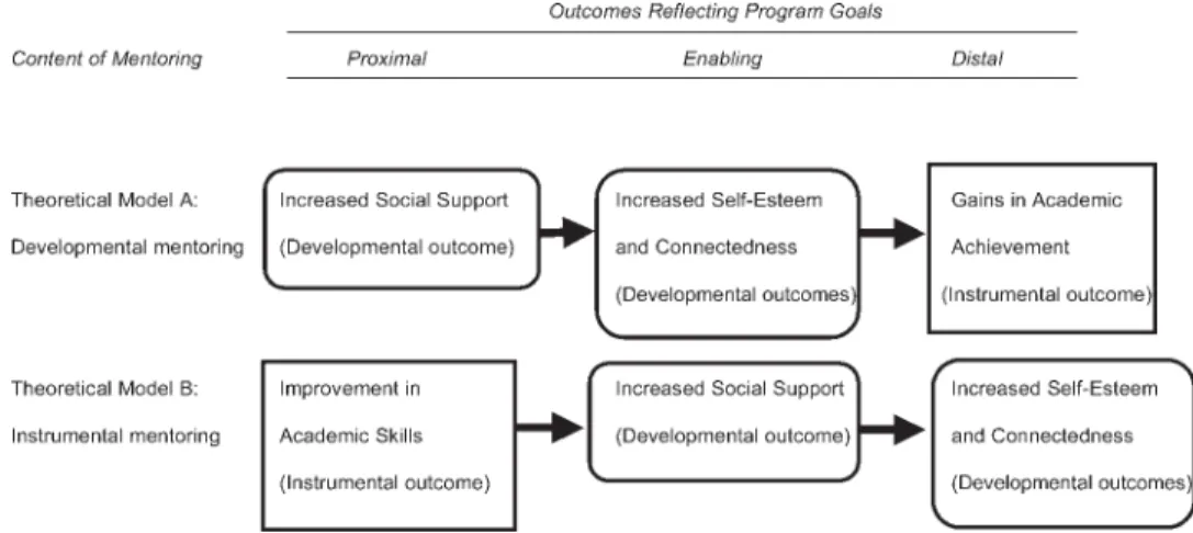 Figure 1. Program modeling the causal relationships between proximal and distal outcomes.