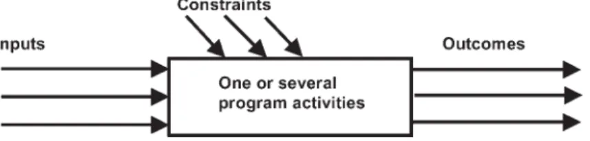 Figure 2. Elements of program modeling in planning process and outcome research.