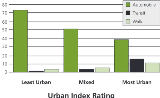 Figure 12.  The impact of urbanization on walking