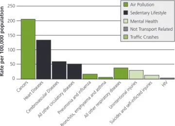 Figure 1.  Potential transport impacts  on the leading causes of death (source:  Statistics Canada) 