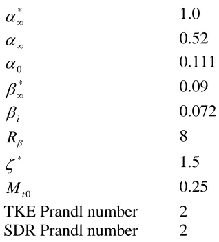 Table 3, Parameters for κ−ω turbulence model  