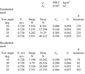 Table 4, Comparison of CFD predictions of hydrodynamic forces,  tug with no fin 