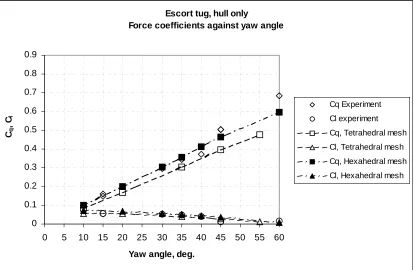 Figure 6, Comparison of CFD predictions for force coefficients with experiment values, hull only  