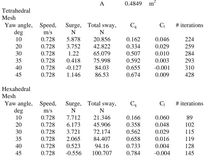 Table 5, Comparison of CFD predictions of hydrodynamic forces, tug with fin  