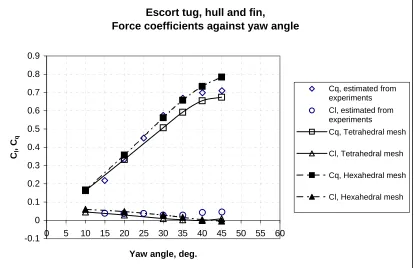 Figure 7, Comparison of CFD predictions for force coefficients with experiment values, hull and fin  