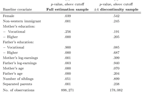 Table 3: Balancing of covariates