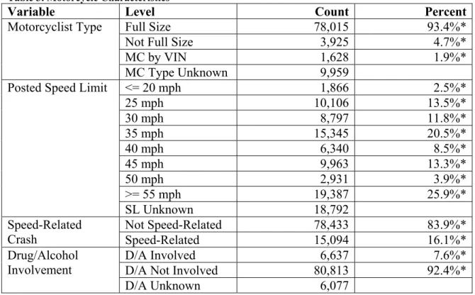 Table 3. Motorcycle Characteristics 