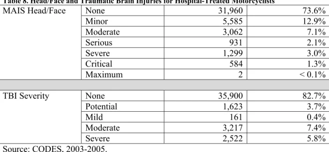 Table 8. Head/Face and Traumatic Brain Injuries for Hospital-Treated Motorcyclists 