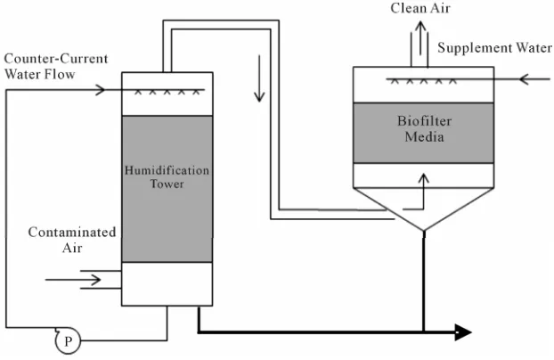 Figure 1. Simplified biofilter schematic.