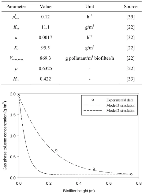 Figure 5. Model 3 (with flow rate modification) prediction of toluene gas-phase concentrations along the biofilter experimental data adopted from Vergara-Fernándaz [38].height
