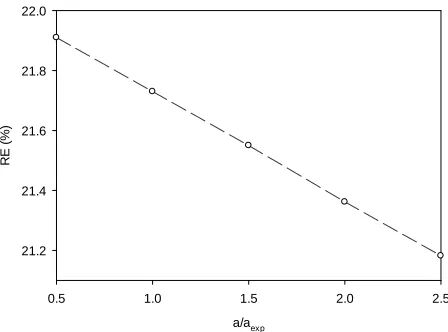 Figure 9. Effect of changing Ktoluene gas-phase concentration is 3.01 g/minhibition) on removal efficiency (RE)