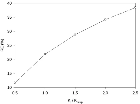 Figure 12. Effect of changing K2.66 g/mtoluene gas-phase concentration is 3.01 g/minhibition) on removal efficiency (RE)