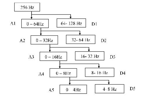 Fig. 3 – Sub-band and frequency range of decomposition level 