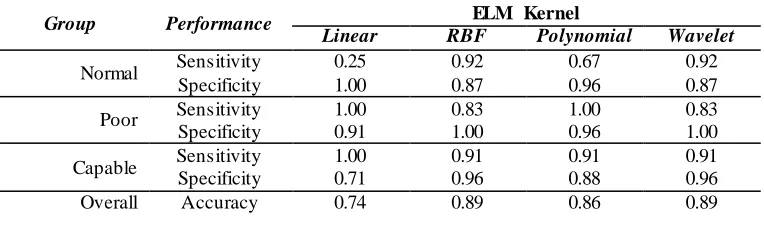 Table 4 – Accuracy of ELM with Polynomial kernel 