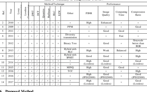 Table 1 - Summary of Compression Overview 