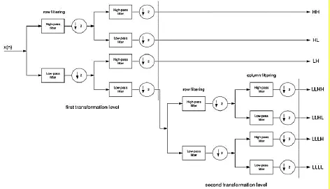 Fig. 4 - Filtering stage for two transformation level of DWT compression technique 