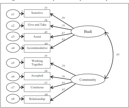 Figure 2: Confirmatory Factor Analysis for Malay Values