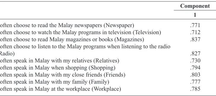 Table 2: Factor Loadings on Language Dimension