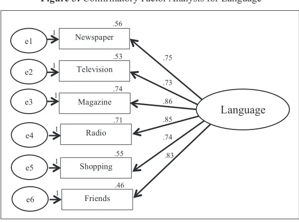 Table 3: Factor Loadings on Social Interaction Dimension