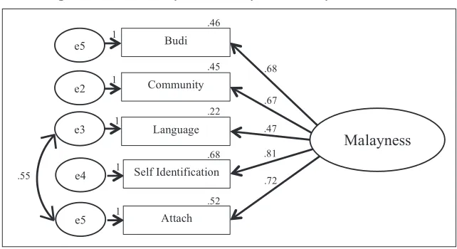 Figure 6: Confirmatory Factor Analysis for Malayness construct