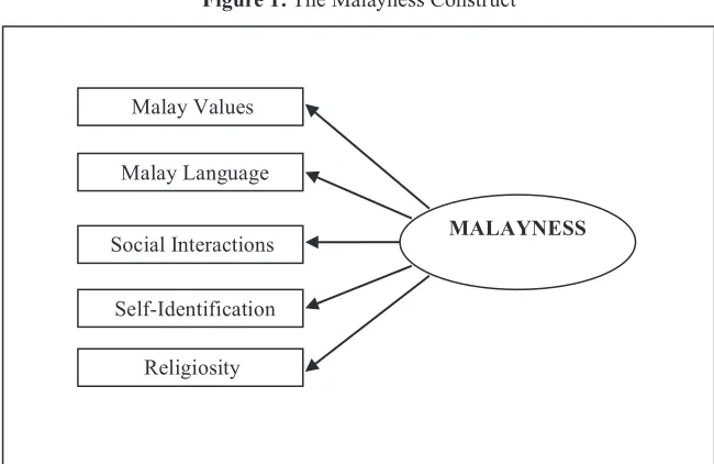 Figure 1: The Malayness Construct