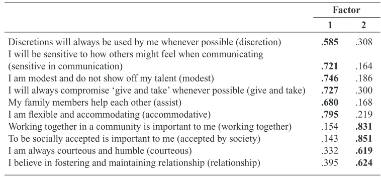 Table 1: Factor Loadings on Malay Values Dimension