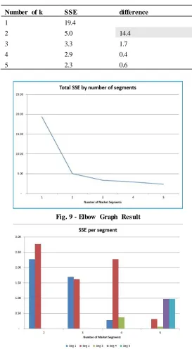 Fig. 9 - Elbow Graph Result 