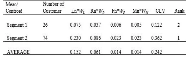 Table 10 - CLV value on LRFM Model (Before multiplied by weight result) 