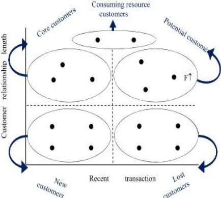 Fig. 1- Customer loyalty matrix basis (Chang & Tsay, 2004) in [14] 