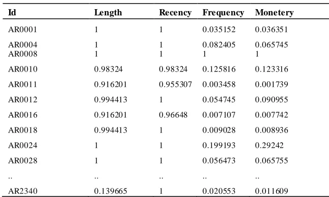 Table 3- Dataset after normalization 