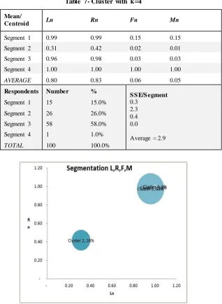 Table 7- Cluster with k=4 