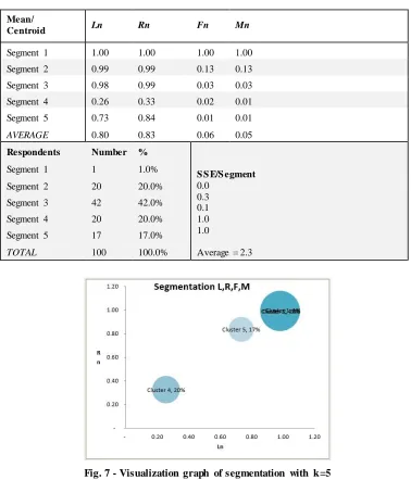 Table 8 - Cluster with k=5 