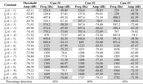 Table 3 - Predictable frequencies and amplitude for all cases - no load (0%) 