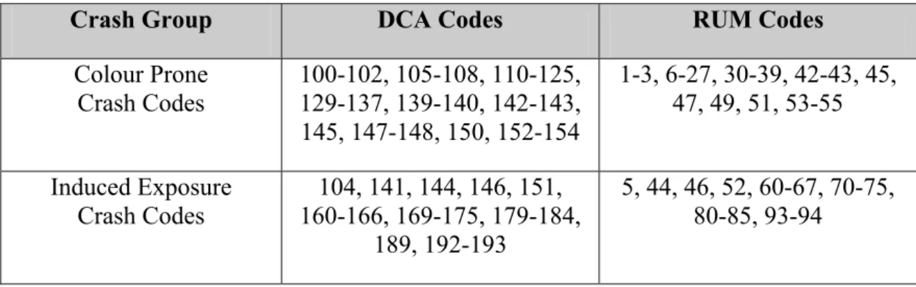 Table 3.1 RUM and DCA Codes Assigned to Colour Related and                               Induced Exposure Crash Groups 