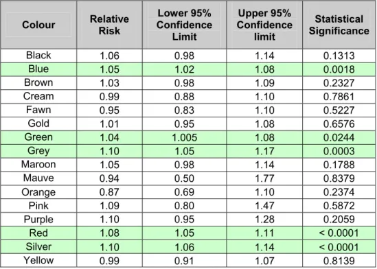 Table 4.1 Estimated Crash Risk Odds Ratios Relative to White –                             Extended Model Overall 