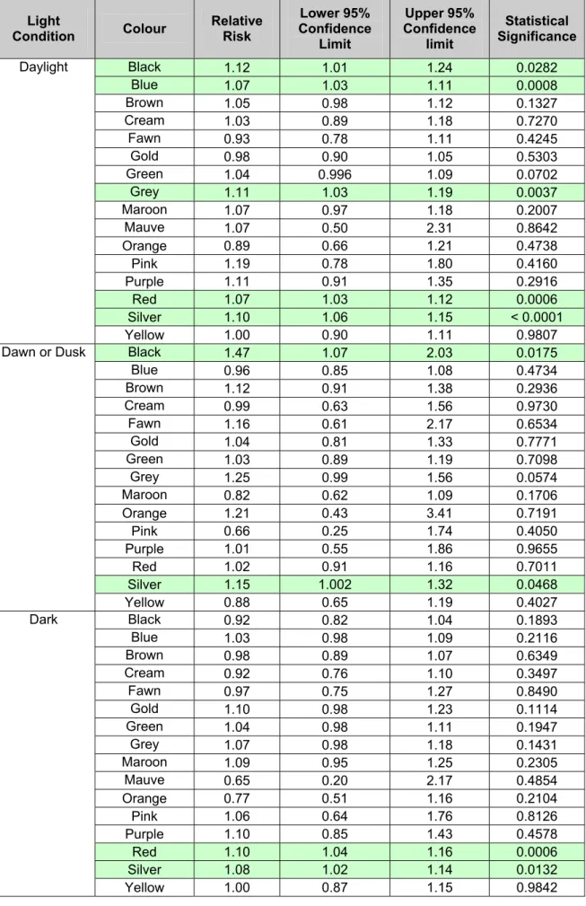 Table 4.2 Estimated Crash Risk Odds Ratios Relative to White –                             Extended Model by Light Condition 