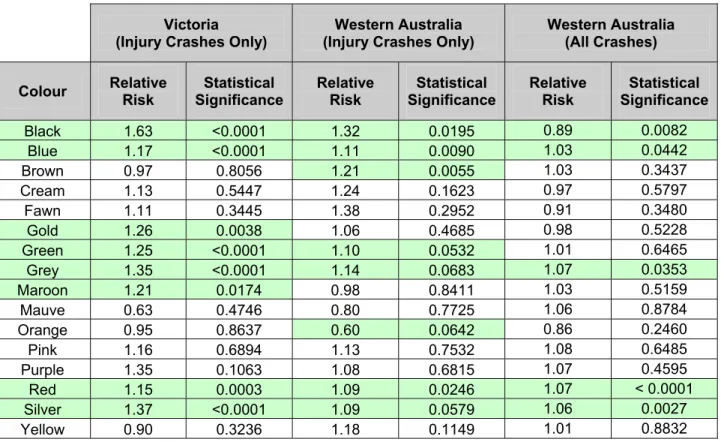 Table 5.1 Comparison of Relative Crash Risks Associated with Vehicle Colour                       by State and Crash Severity Levels 