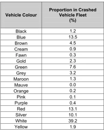 Table 5.2 Percentage Representation of Each Vehicle Colour in the Crash Data 