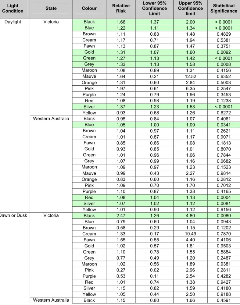 Table A.2 Estimated Crash Risk Odds Ratios Relative to White –                             Extended Model by Light Condition and State 