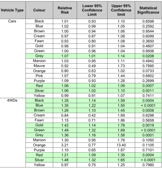 Table A.3 Estimated Crash Risk Odds Ratios Relative to White –                             Extended Model by Vehicle Type 
