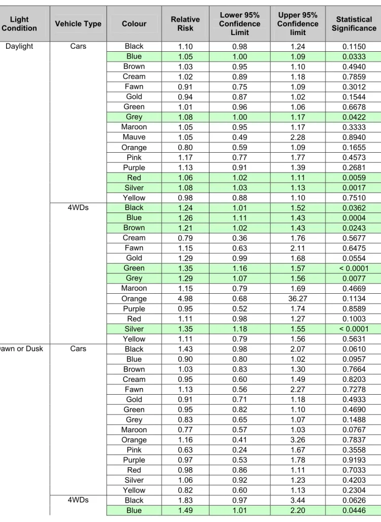 Table A.4 Estimated Crash Risk Odds Ratios Relative to White –                             Extended Model by Light Condition and Vehicle Type 