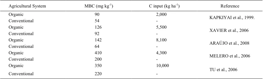 Table 1 - Microbial biomass C (MBC) content related with C inputs in the soil.