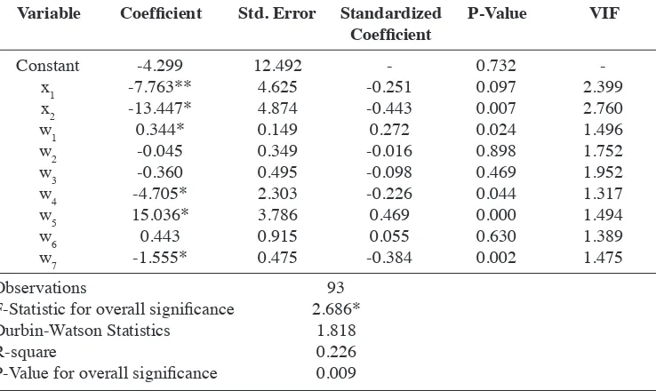 Table 5: Results from the Analysis of the Determinants of TFP Growth Rate of Commercial Banks in Thailand