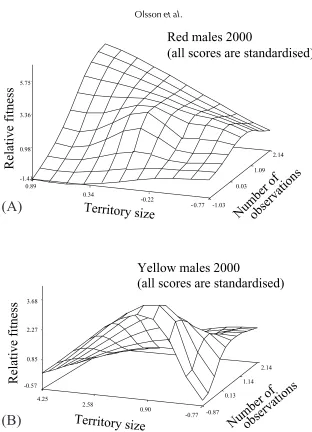 Fig. 2. Response surface plots including number of observations for males, in addition to repro-ductive success and territory size, for (A) red and (B) yellow males
