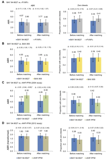 Figure 1 Comparison of ABR and proportion of patients with zero bleeds between BAY 94-9027 and (Abbreviations:A) rFVIIIFc; (B) BAX 855; (C) rAHF-PFM-2004; (D) rAHF-PFM-2012