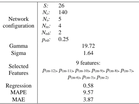 Table 1 - LSSVM-BFOA performance for medium term forecast. 