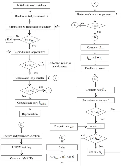 Fig. 1 - Flowchart of the proposed hybrid LSSVM-BFOA model. 