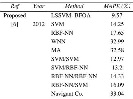 Fig. 2 - Actual and forecast prices of LSSVM-BFOA.  