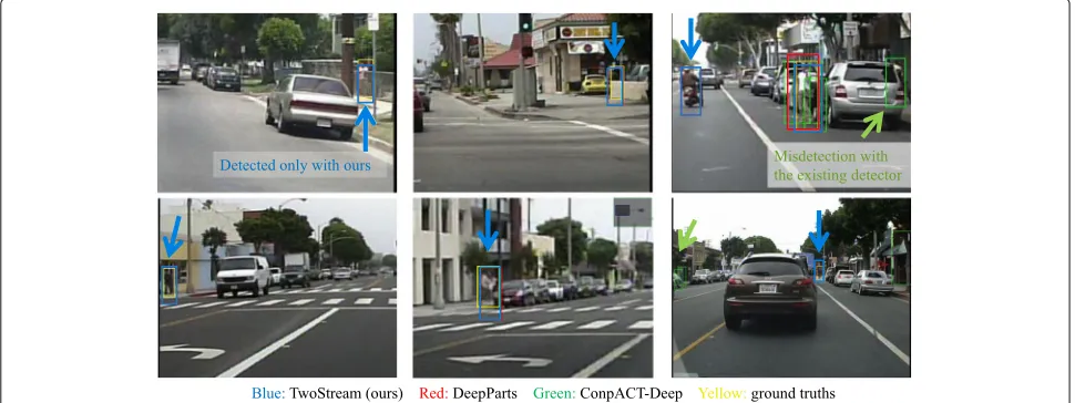 Fig. 11 Comparison with state-of-the-art detectors. Our motion-based detector succeeded in detecting pedestrians that were missed with bothDeepParts and CompACT-Deep